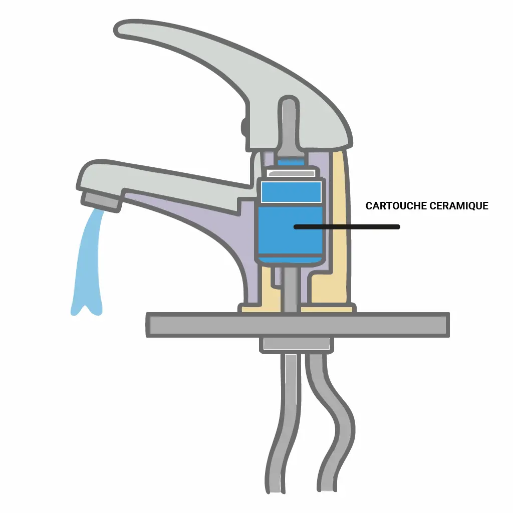 Schéma expliquant l'intérieur d'un robinet mitigeur avec cartouche en céramique