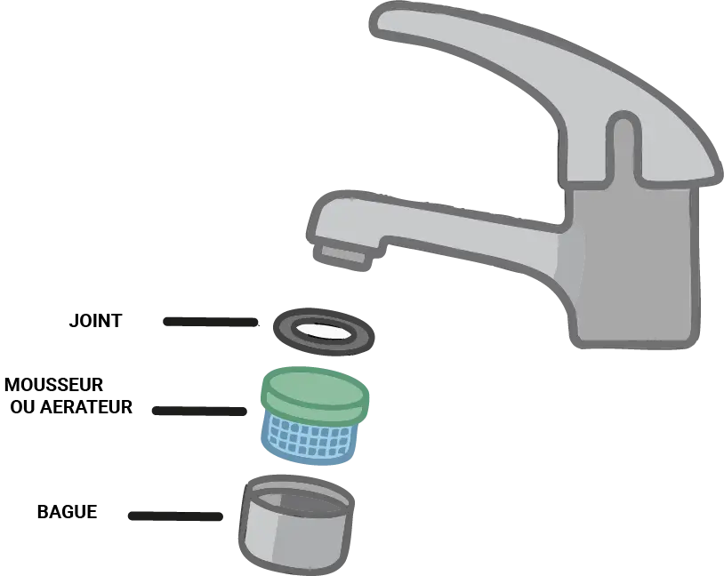 Schéma illustrant les éléments d’un robinet : joint, mousseur ou aérateur et bague