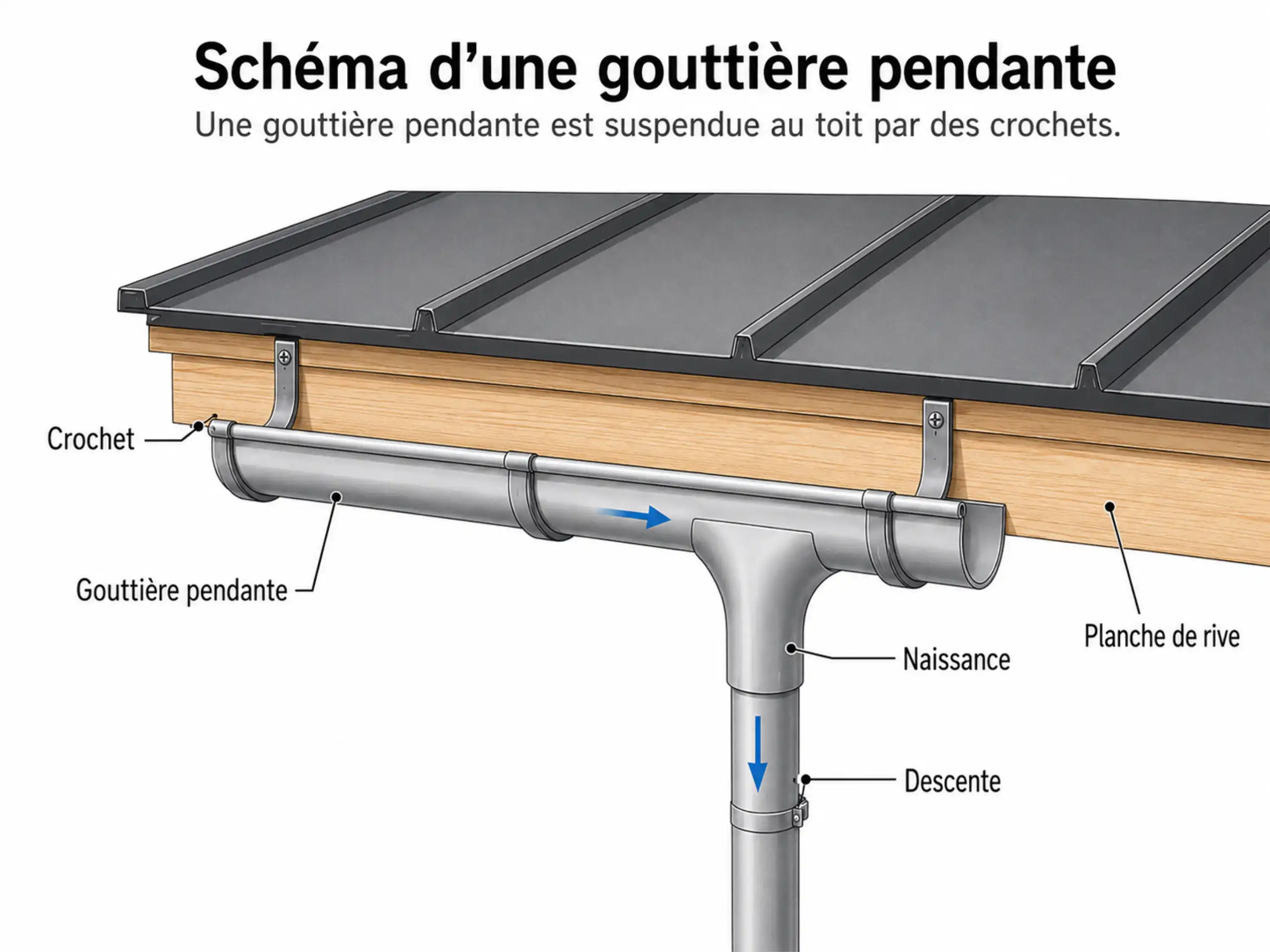 Schéma d’une gouttière pendante montrant la fixation par crochets sur la planche de rive, avec naissance et descente d’eau.